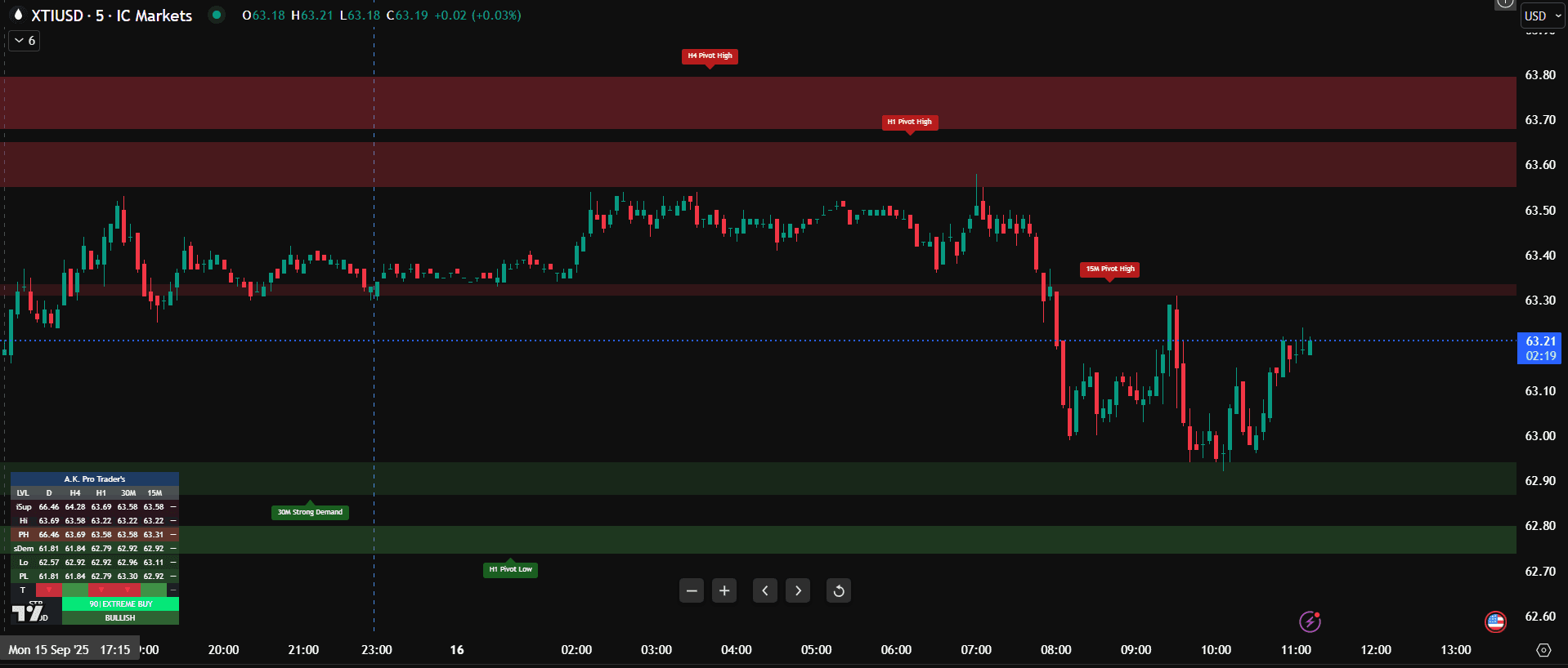 Multi-Timeframe Key Technical Levels indicator with zones