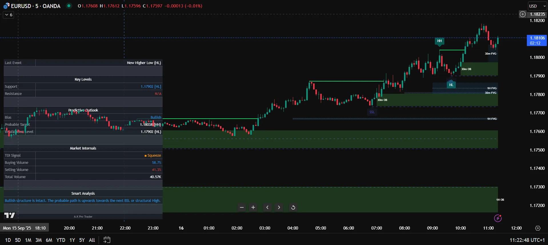 A.K Pro Trader's Smart Money Concepts