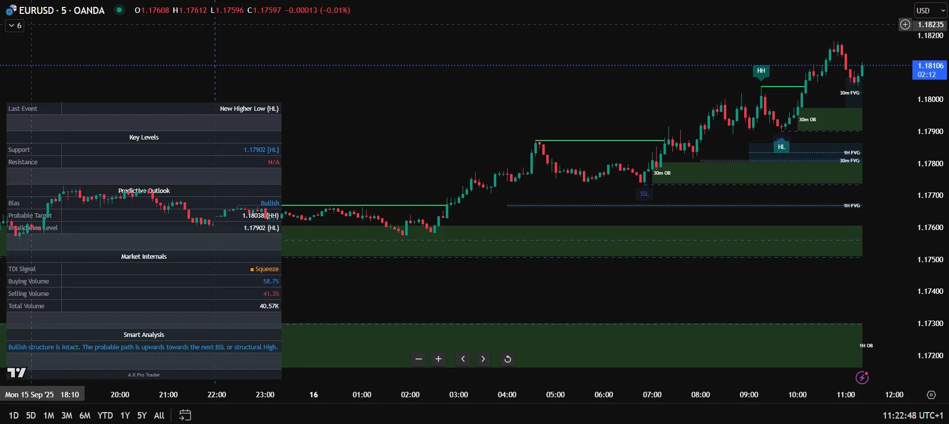 A.K Pro Trader's Smart Money Concepts indicator on XAUUSD chart