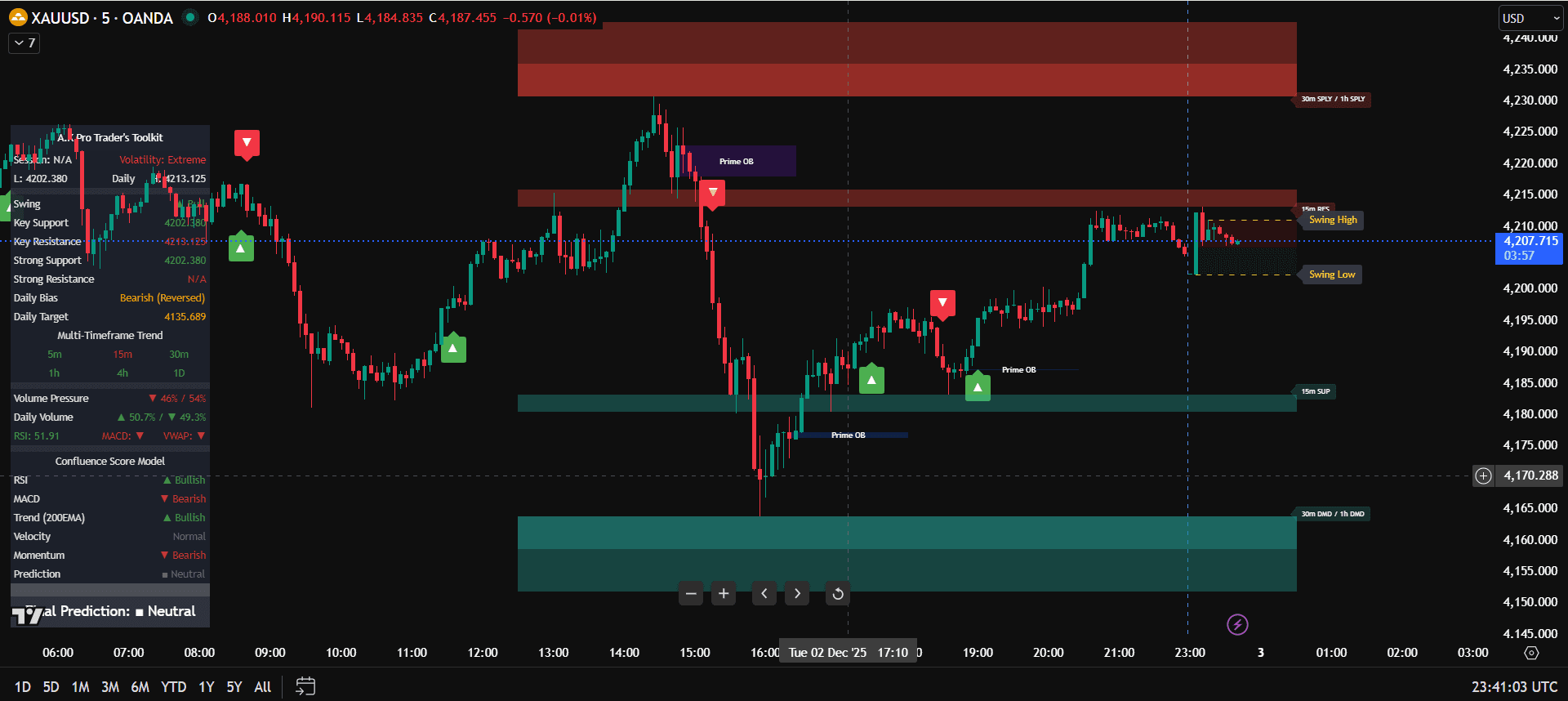 A.K Pro Trader's Toolkit indicator on TradingView