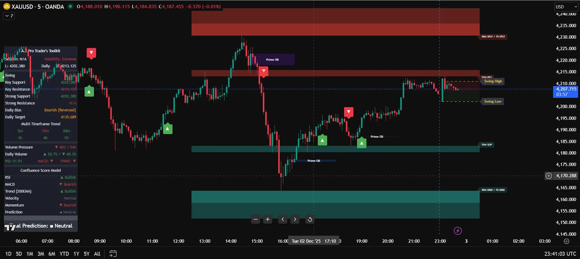 A.K Pro Trader's Toolkit indicator with confluence tools